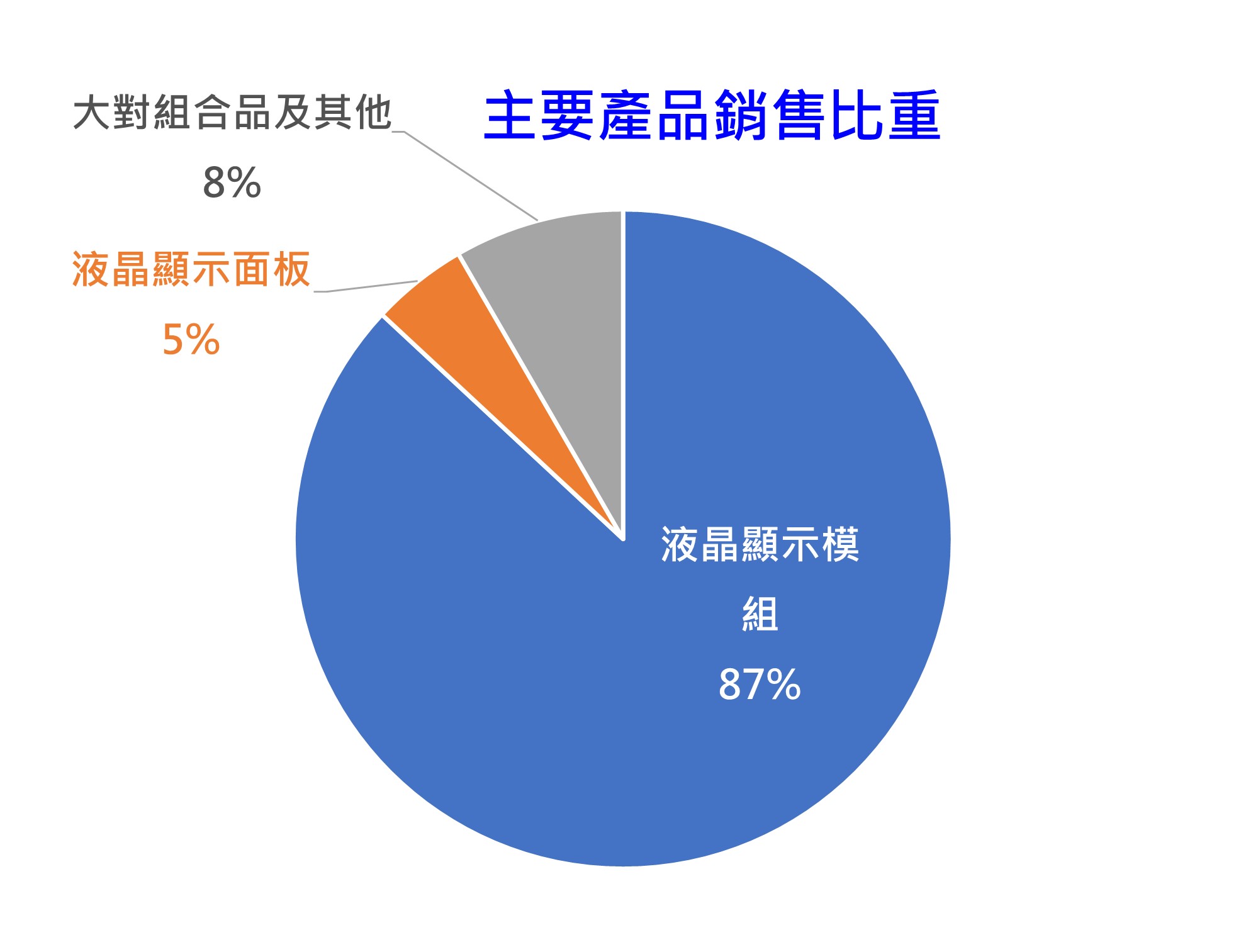 主要產品銷售比重