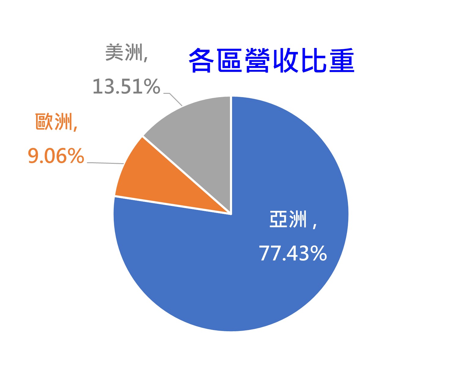 各區營收比重