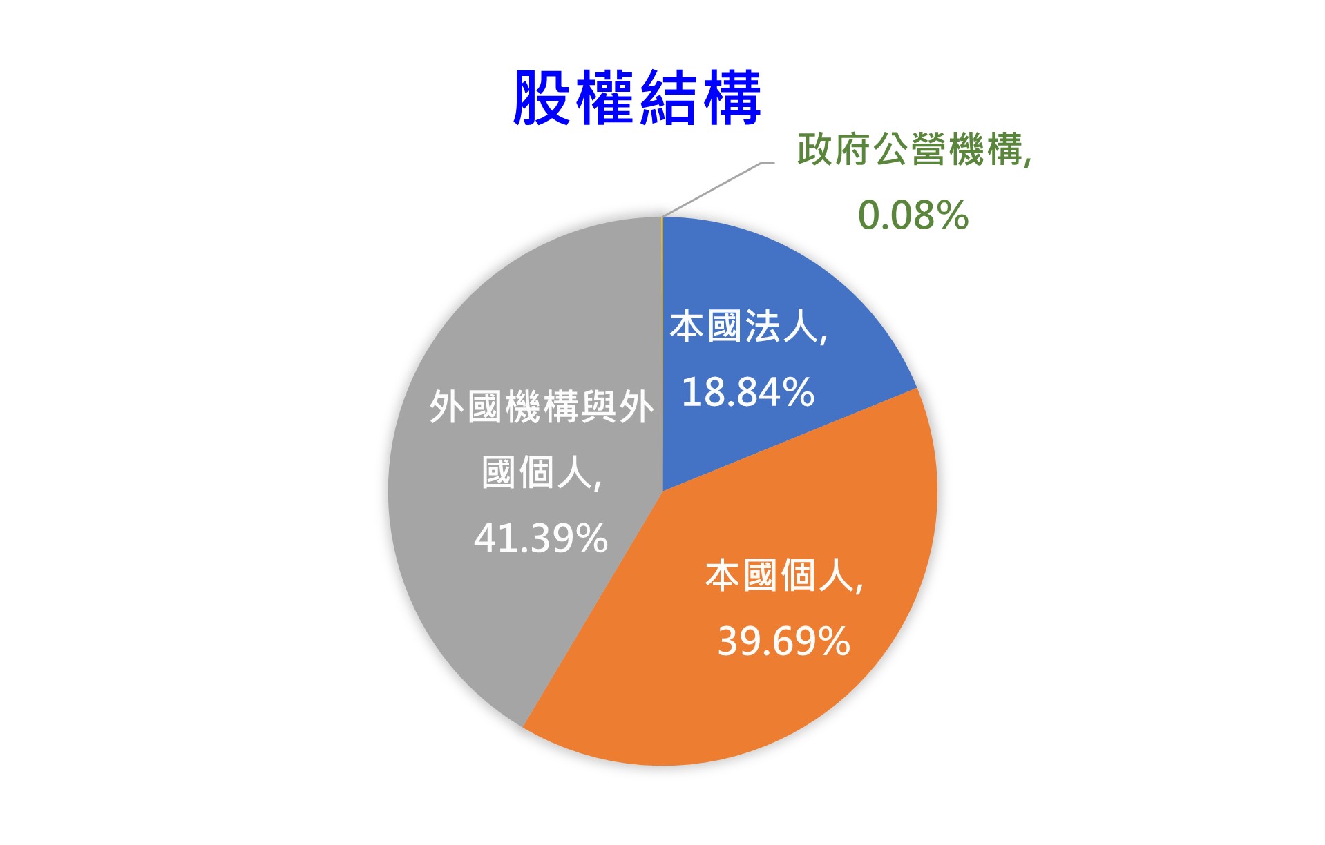股權結構