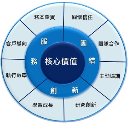智慧財產權運作面向