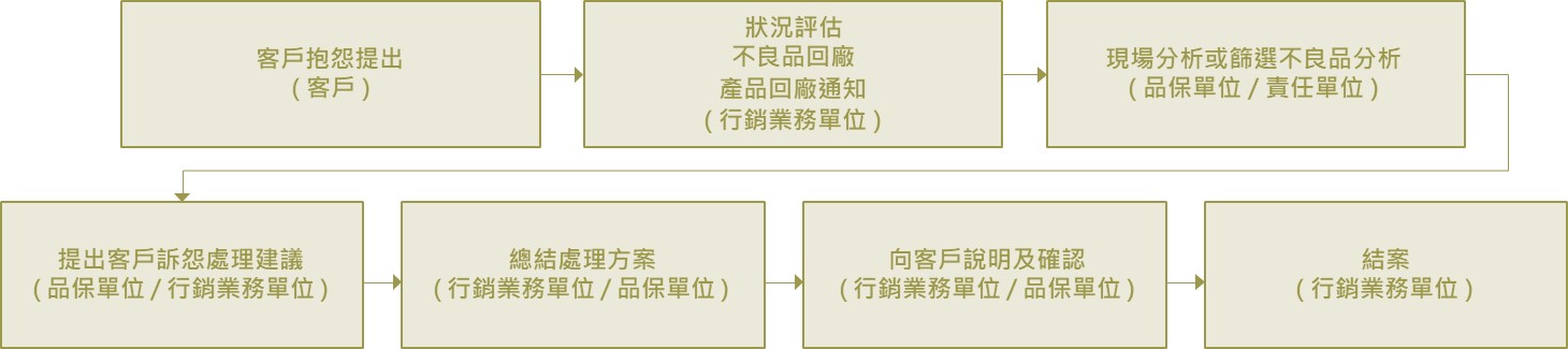客戶滿意度評分