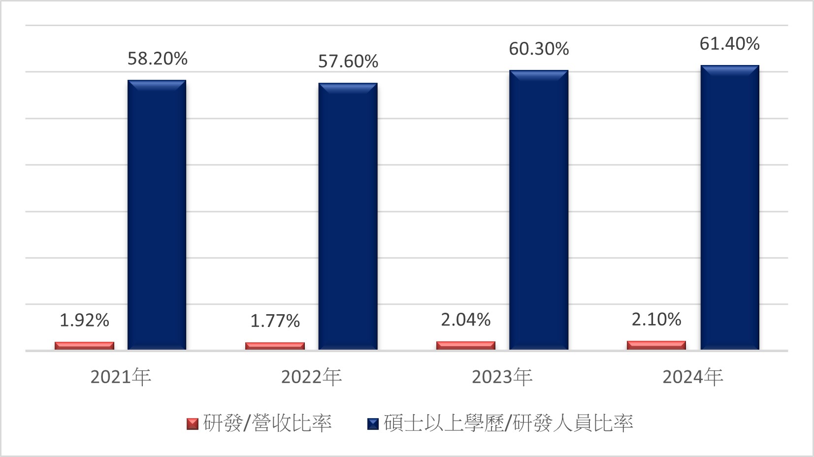 投入研發資源