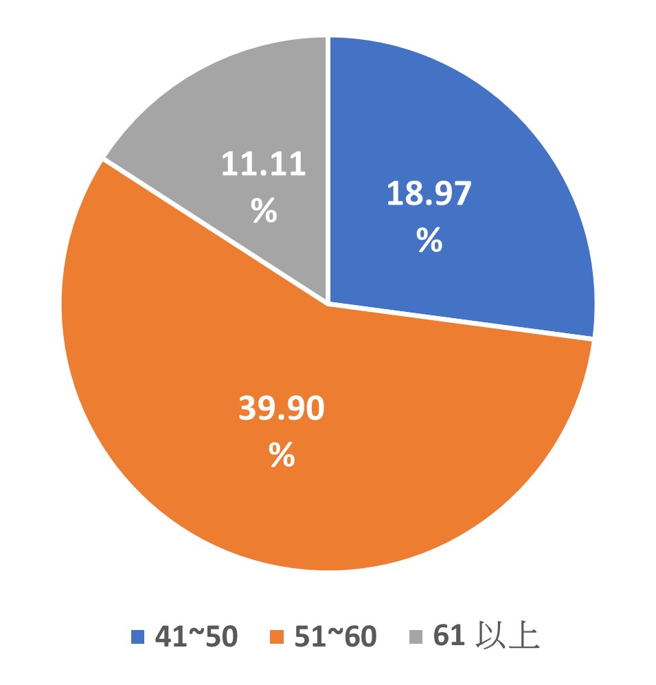 當年度董事年齡比例