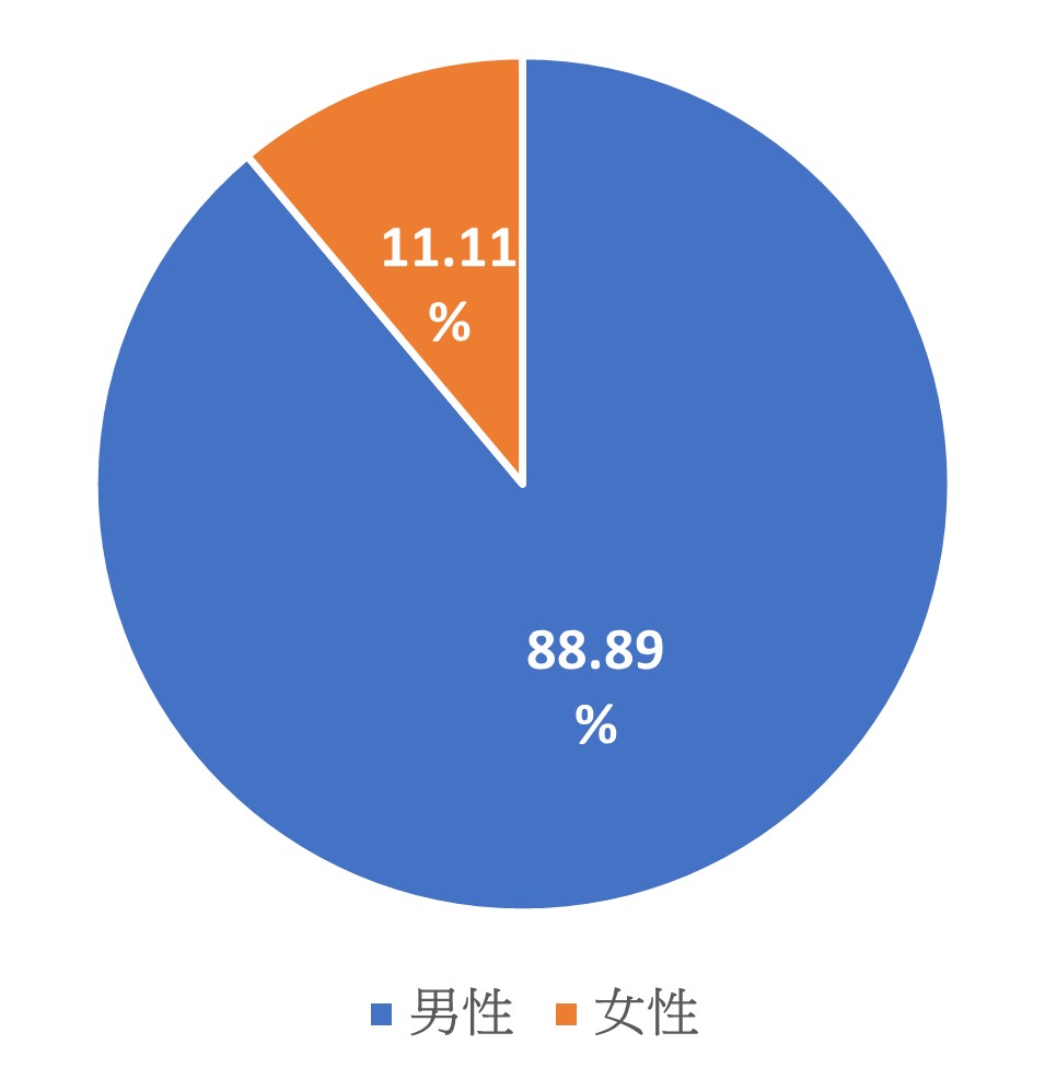 當年度董事性別比例