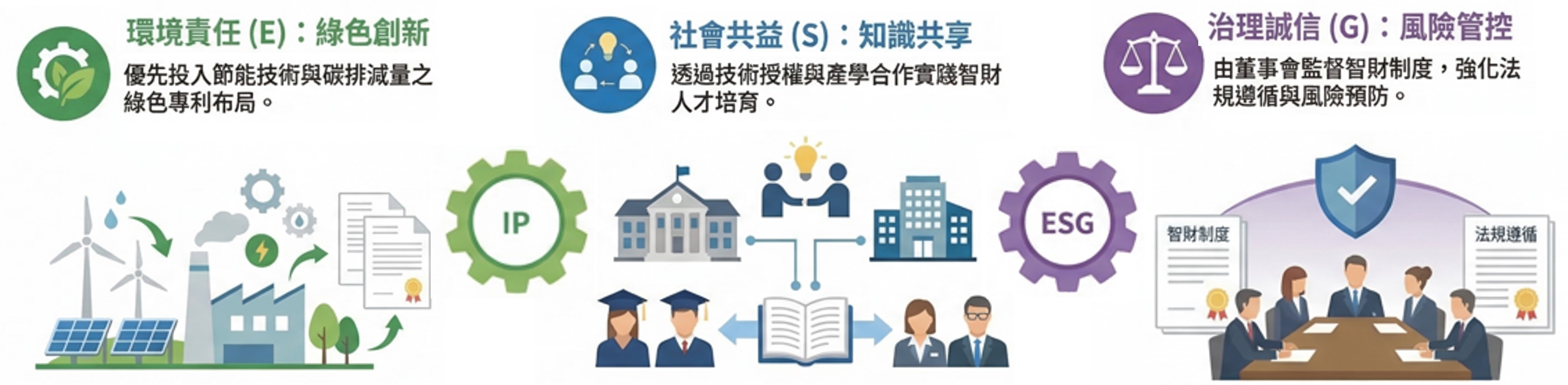 智慧財產權運作面向