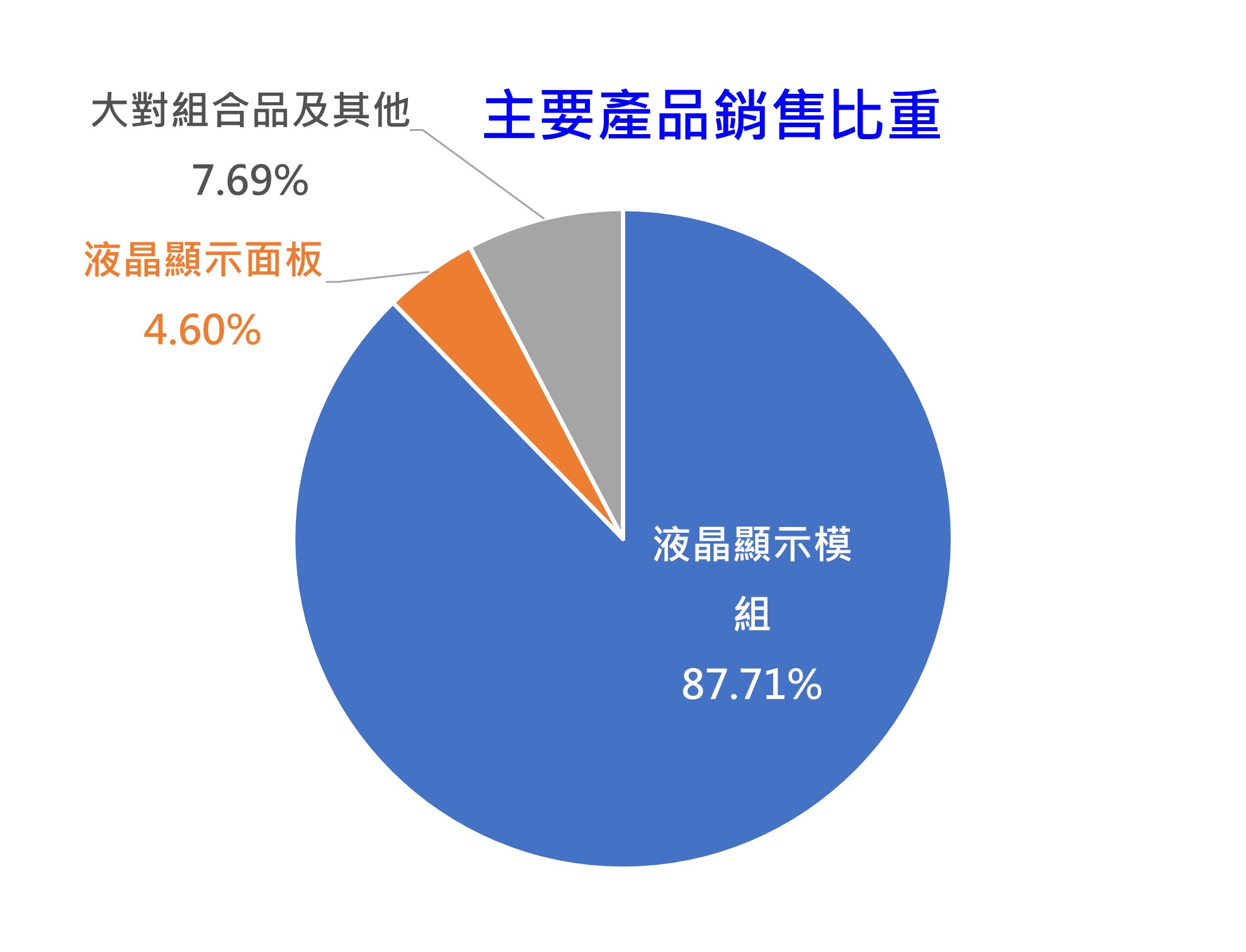 主要產品銷售比重