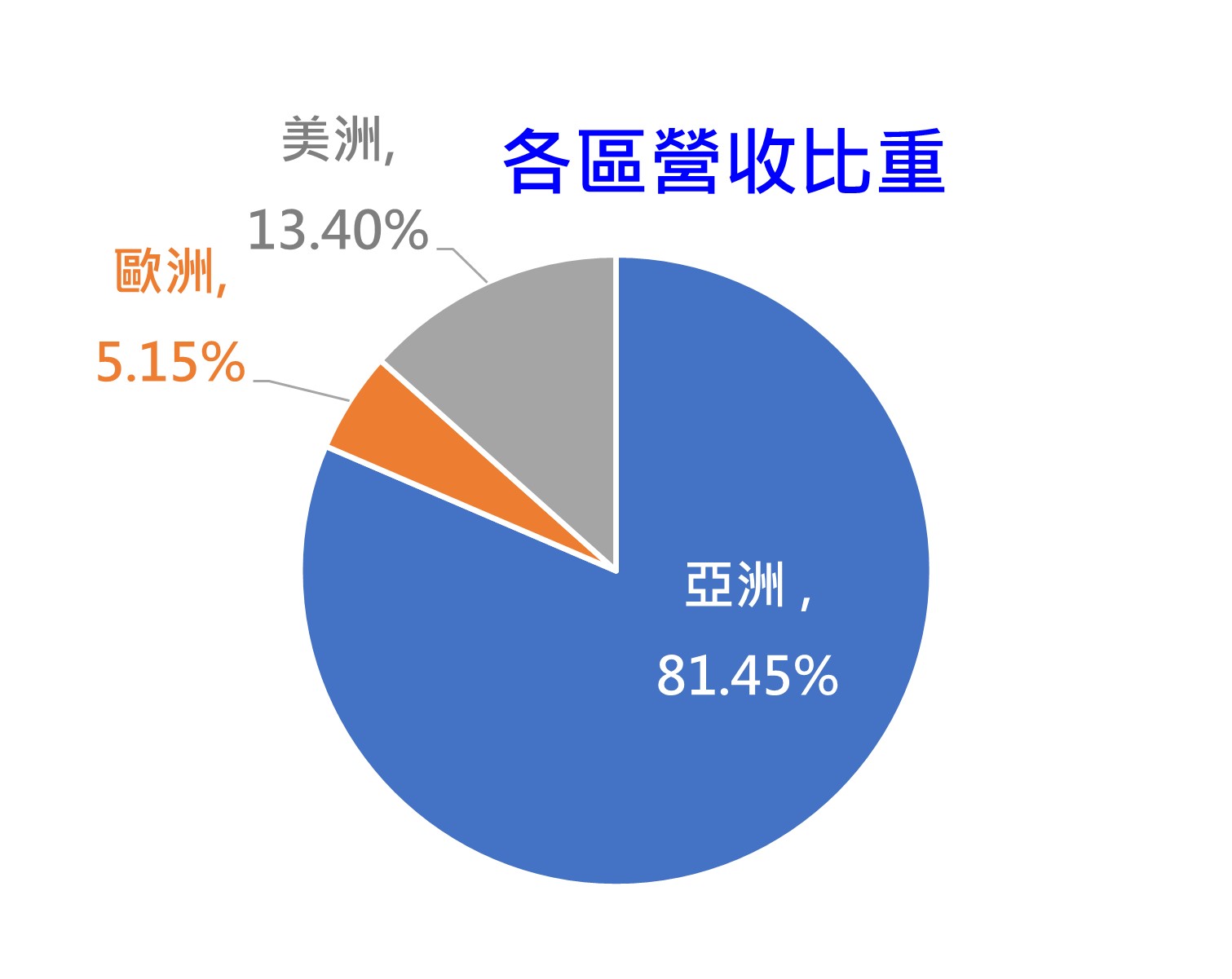 各區營收比重
