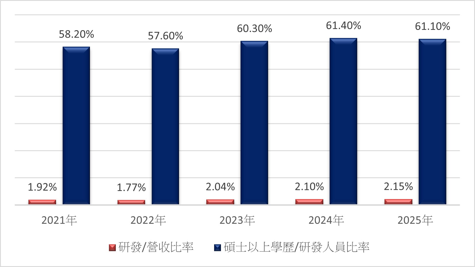 投入研發資源