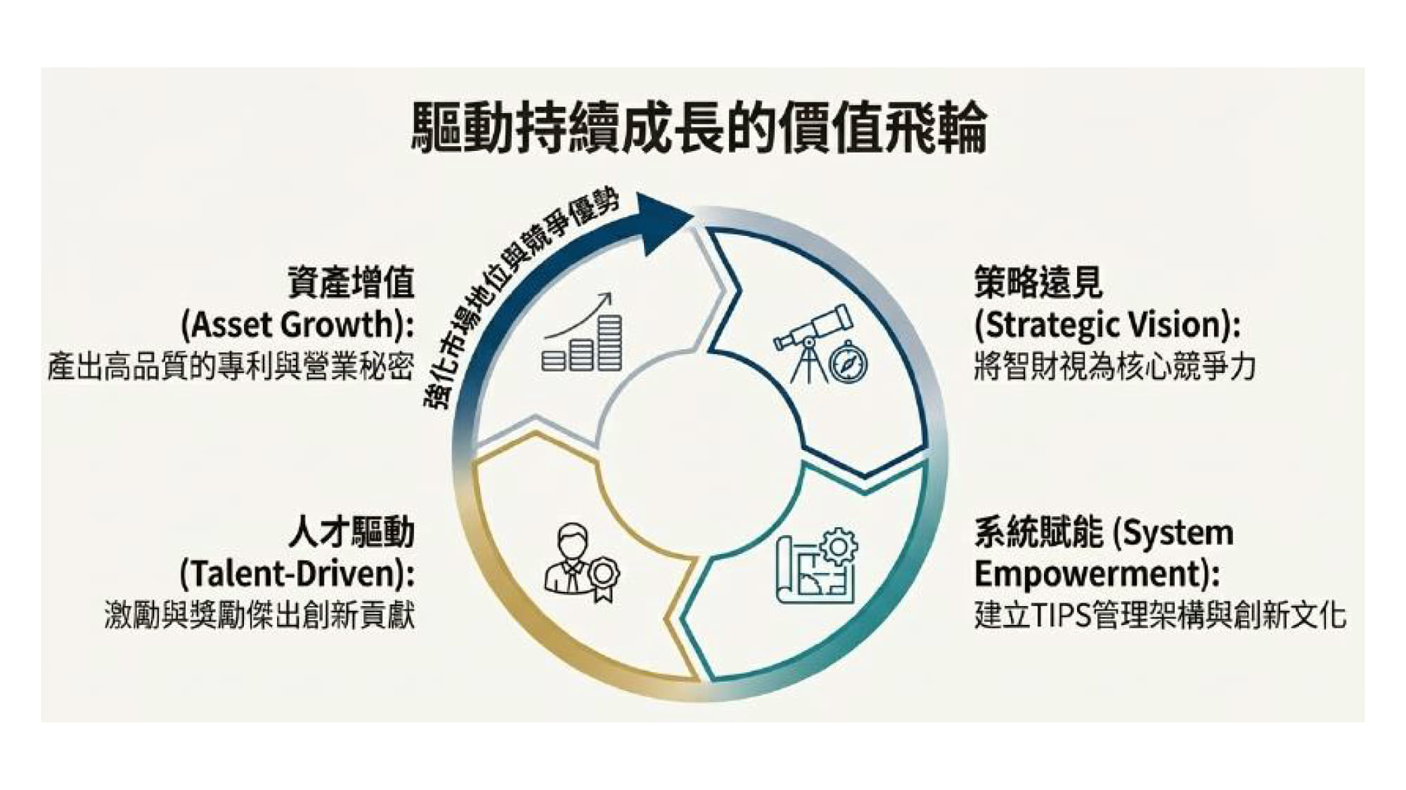 智慧財產權運作面向