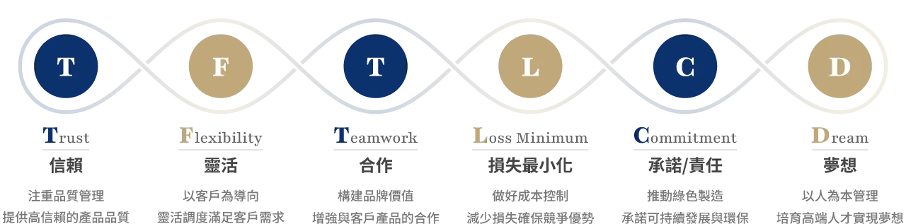 經營理念