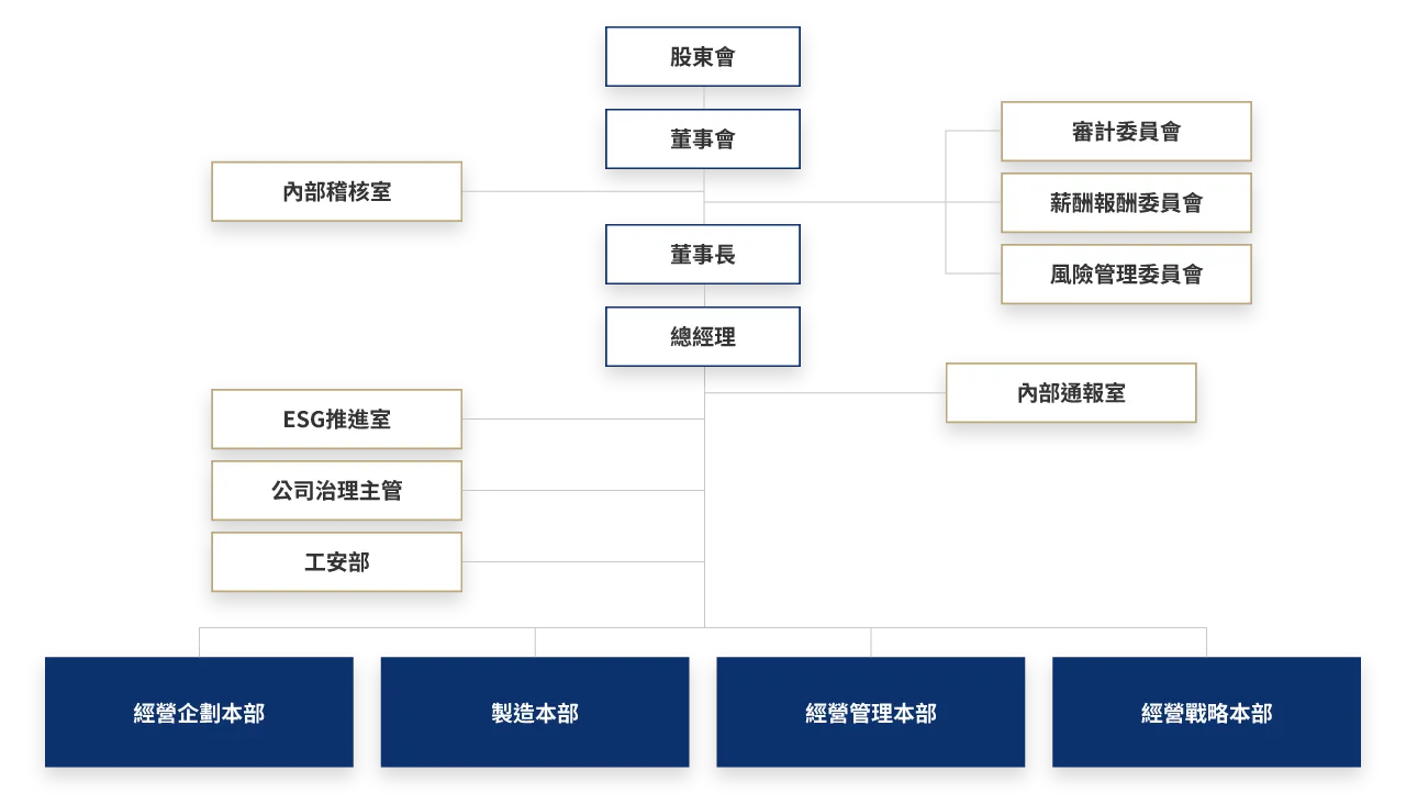 公司組織圖