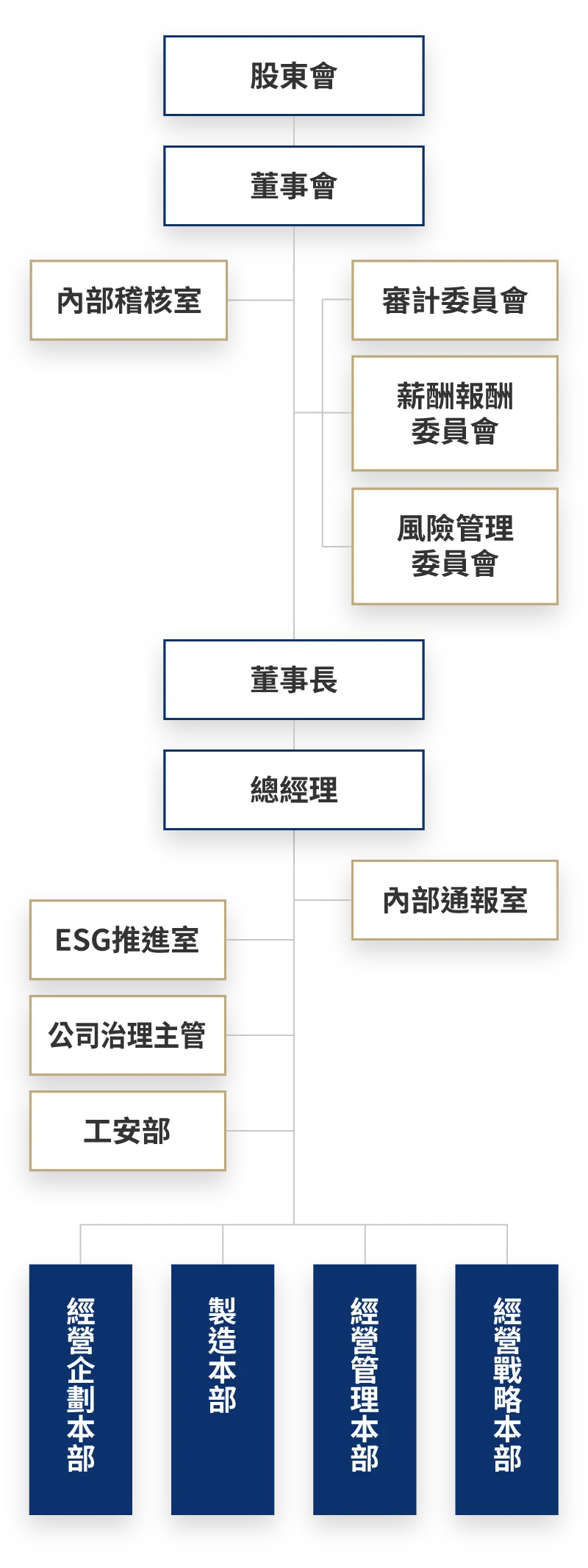 公司組織圖