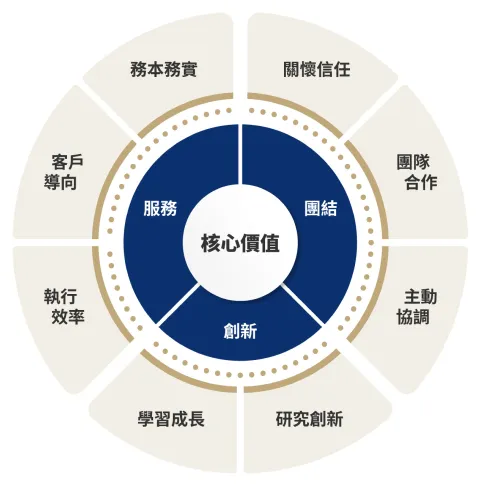 核心價值