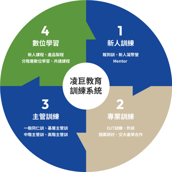 教育訓練體系