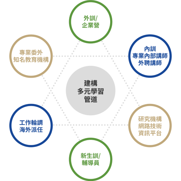 多元學習管道