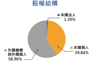 股權結構