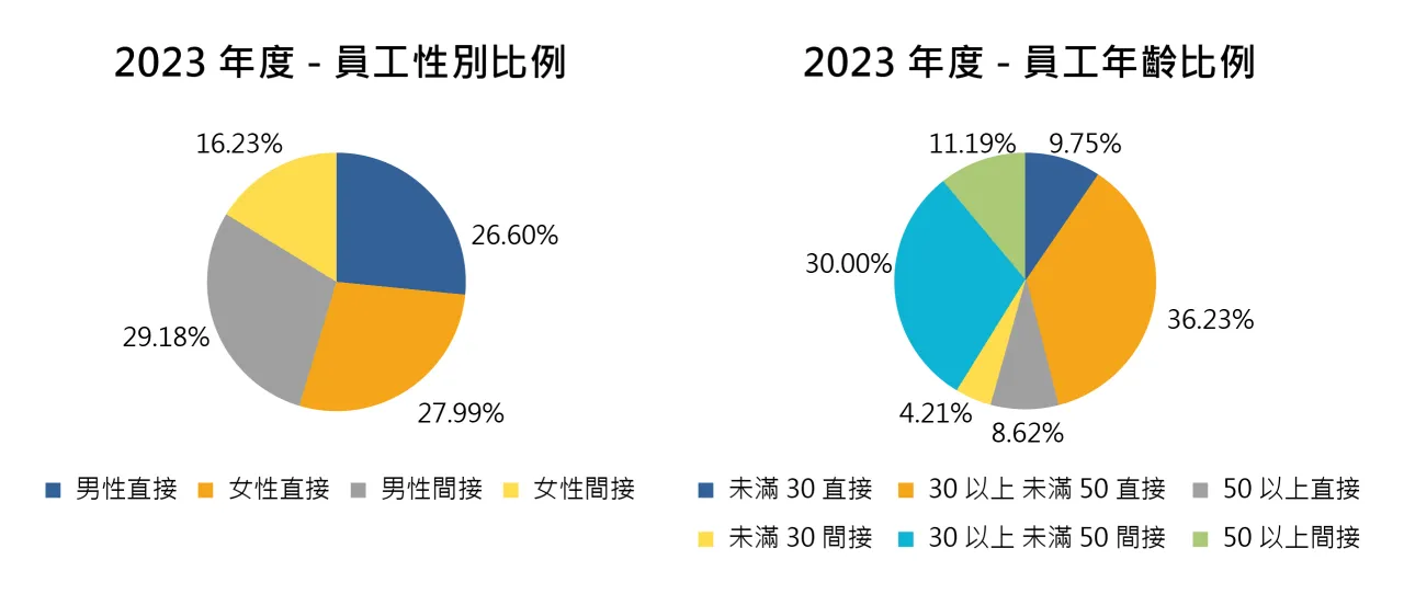 員工統計